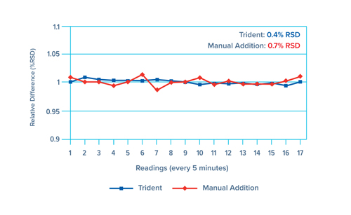 Trident CT Internal Standard Kit