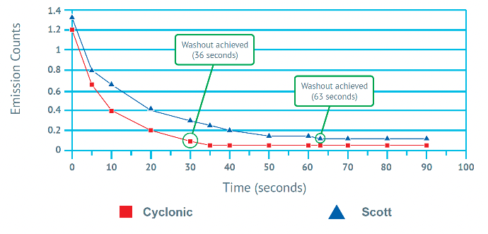 Washout times of 100 ppb Hg