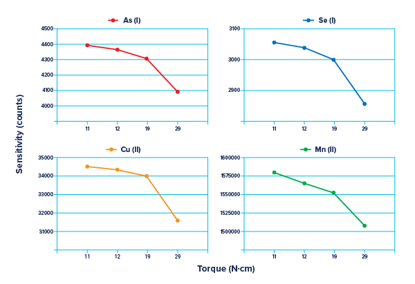 Optimum Depth and Torque